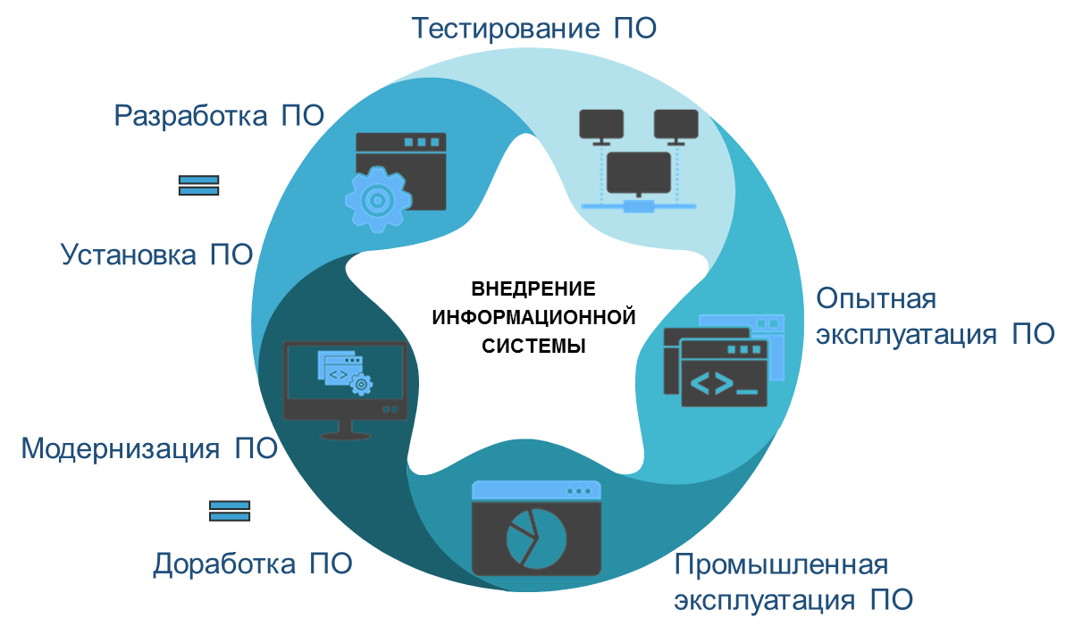 Опытная разработка. Внедрение информационных систем. Тестирование информационных систем. Разработка и внедрение ИС. Разработки и внедрения информационных систем.