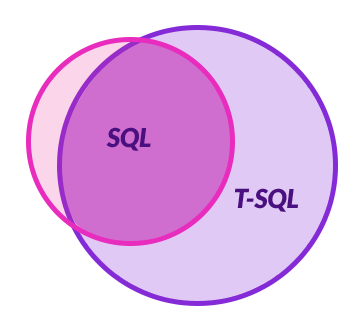 Tsql. T-SQL. T-SQL logo. SQL T-SQL различия. T SQL- 240.