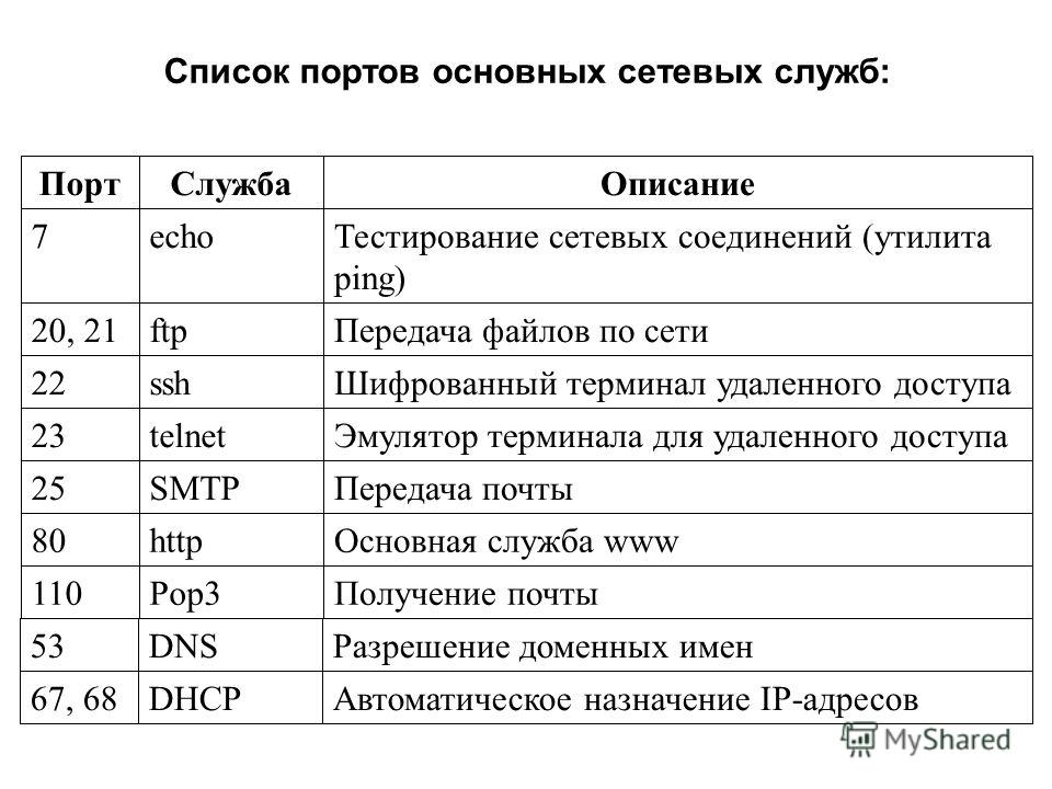 Списка главная. Таблица портов TCP IP. Таблица портов TCP udp. Порты основных сетевых протоколов. Основные Порты TCP.