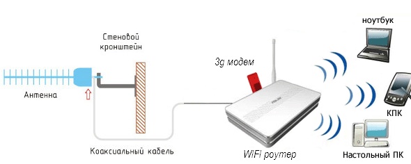Подключение 4g модема к роутеру по usb, чтобы раздать мобильный интернет мегафон, билайн, теле 2, мтс?