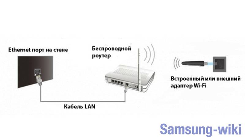Wi-fi адаптер для телевизора lg: что такое аппаратный ключ, какой подойдет