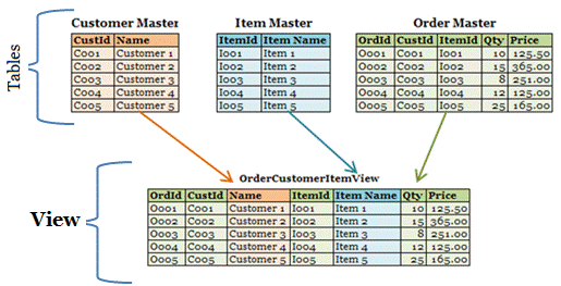 Представления sql. Представления в MYSQL. SQL view что это синтаксис. Синтаксис создания представления SQL. View database Tables.