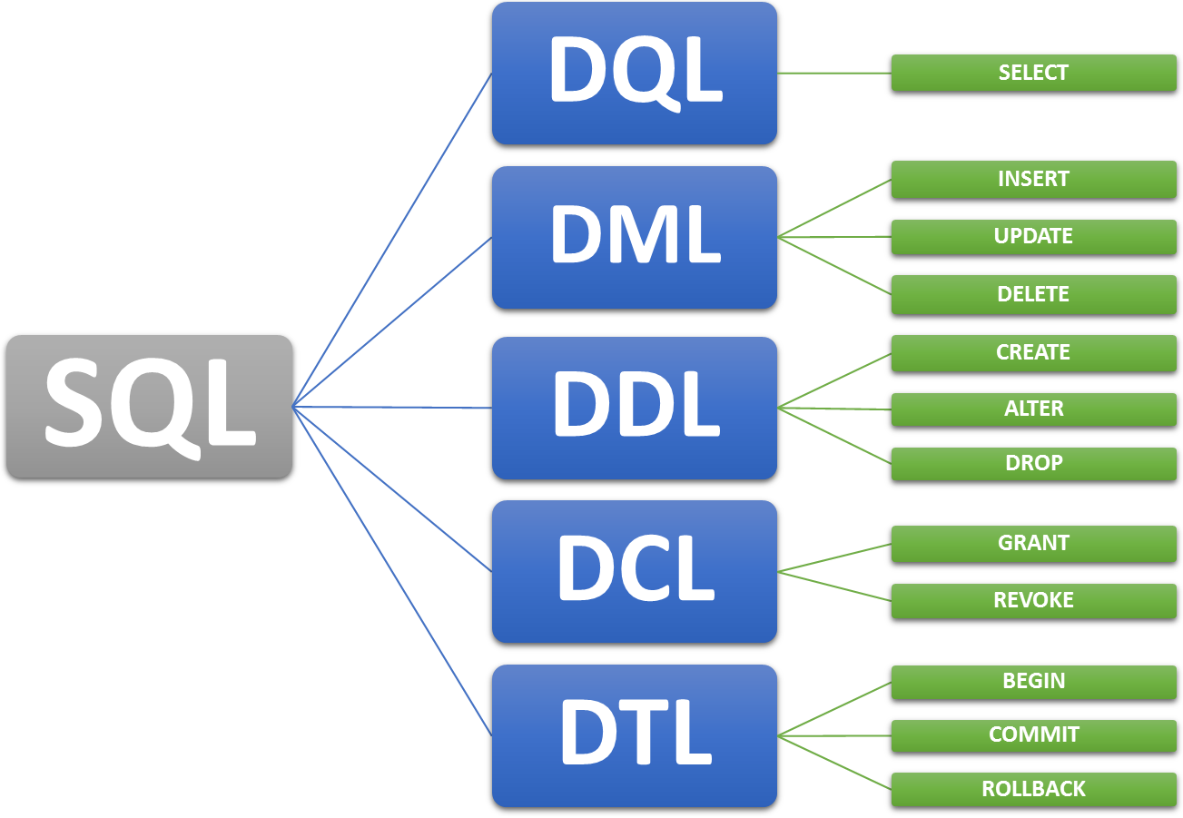 Ddl это. SQL языки DDL DML. Операторы SQL. DML SQL команды. DML/DDL операторы.