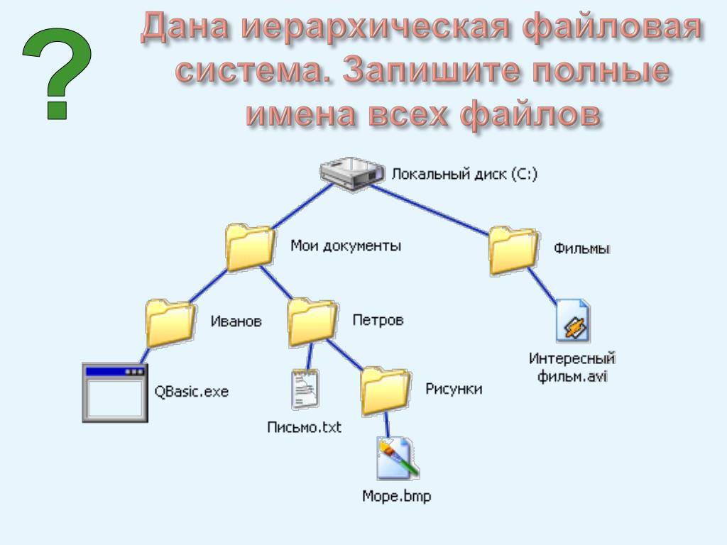 На схеме представлена иерархическая структура диска с