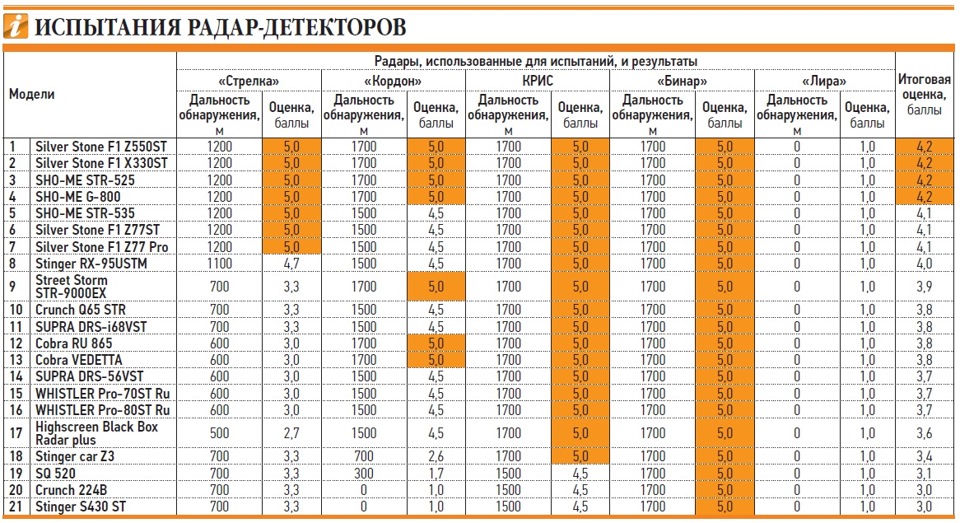 Топ-20 лучших радар детекторов - рейтинг 2023. выбираем хорошую модель | ⭐️⭐️⭐️⭐️⭐️ | дзен
