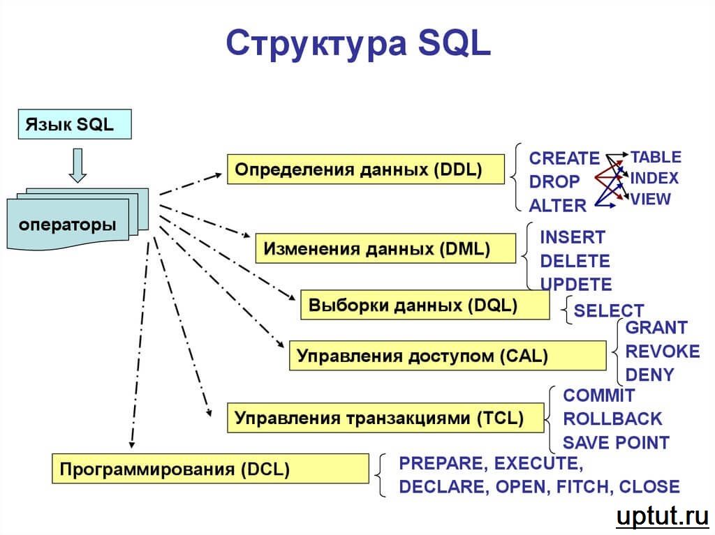 История развития sql презентация