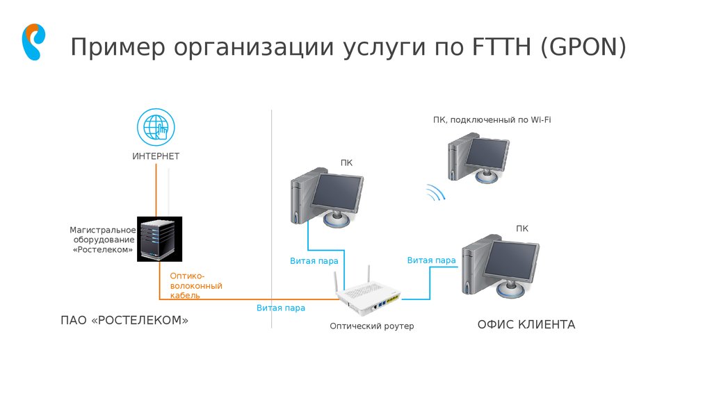 Настройка точки доступа ростелеком сим карта