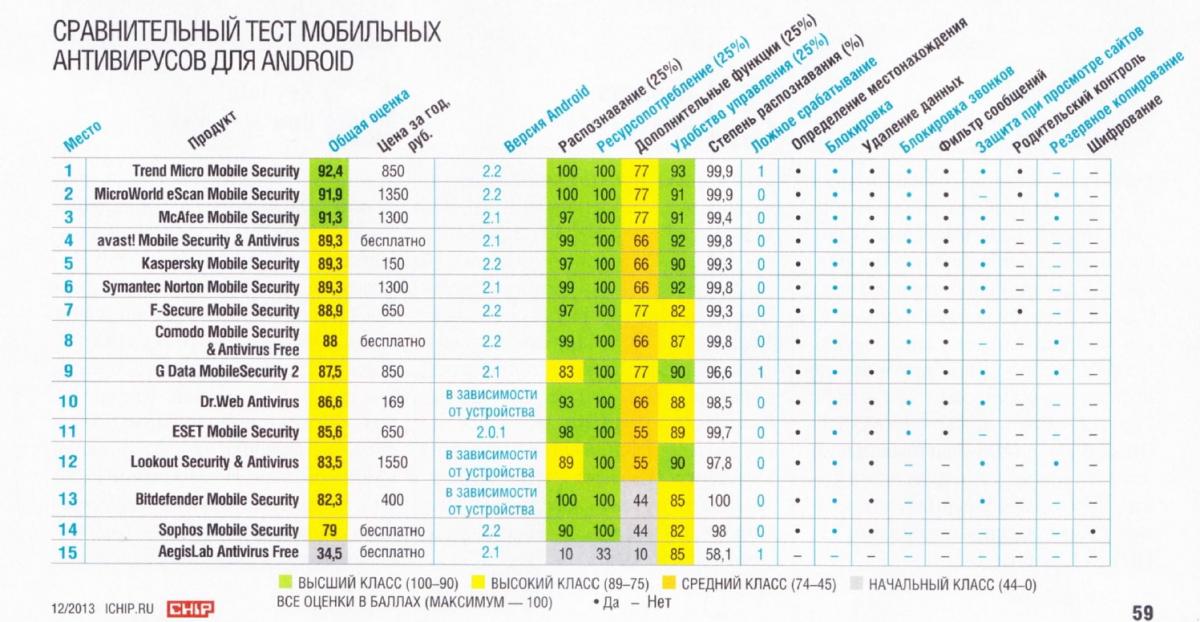 Чем отличаются в плане функциональности антивирусы для компьютеров и мобильных устройств