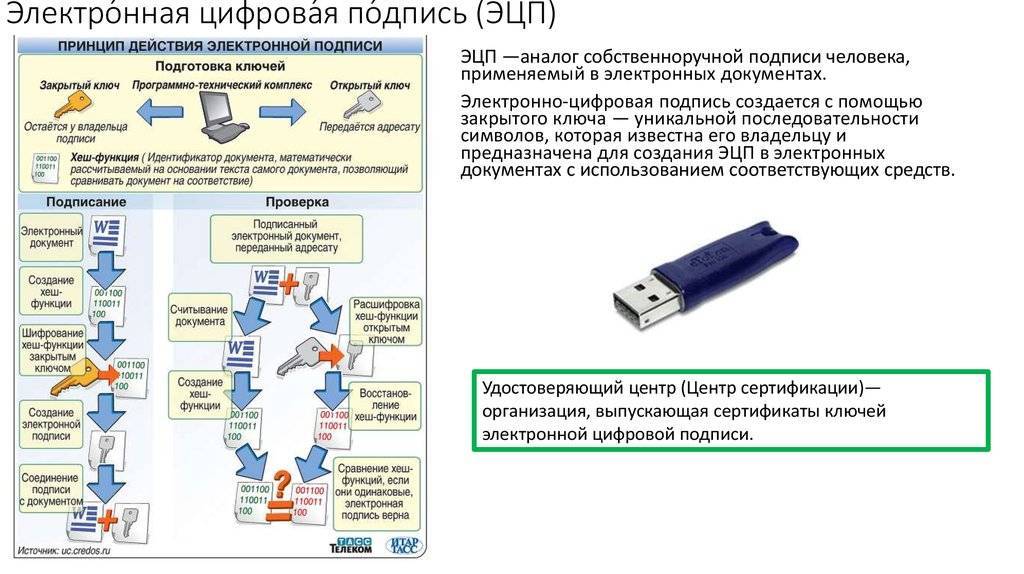 Цифровая подпись схема