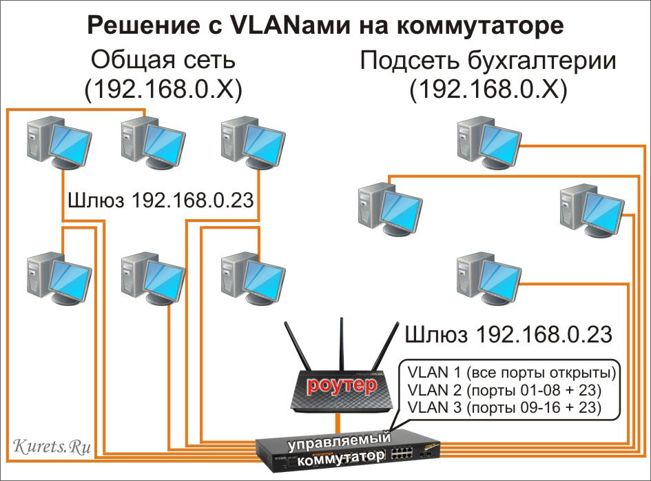 Схема подключения двух роутеров к одной сети кабелем