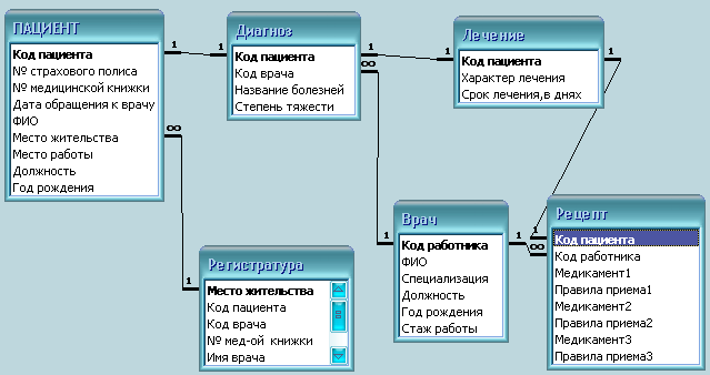 Схема базы данных access. База данных больница access. База данных поликлиника access. Концептуальная модель БД поликлиники.