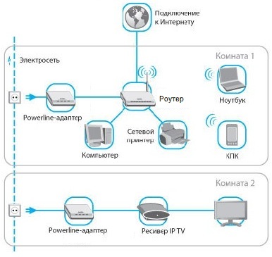 Plc адаптеры