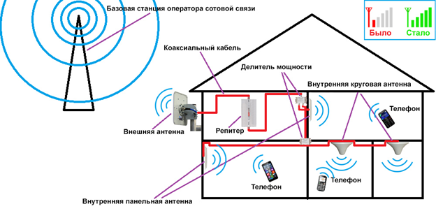 Как усилить сигнал 4g модема на мегафоне. способы усиления устройства