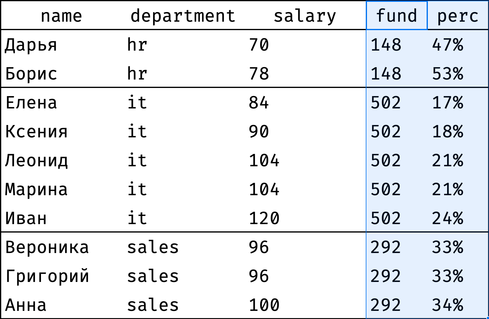 Оконные функции sql. Оконные функции MSSQL. Оконные функции SQL кратко. SQL оконные функции примеры.