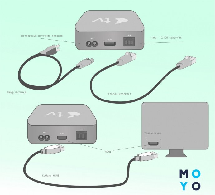 Как подключить apple tv: пошаговая инструкция | a-apple.ru