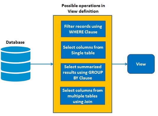 Представление sql. Виртуальная таблица SQL. View SQL примеры. View представление SQL плюсы. Virtual Table Server.