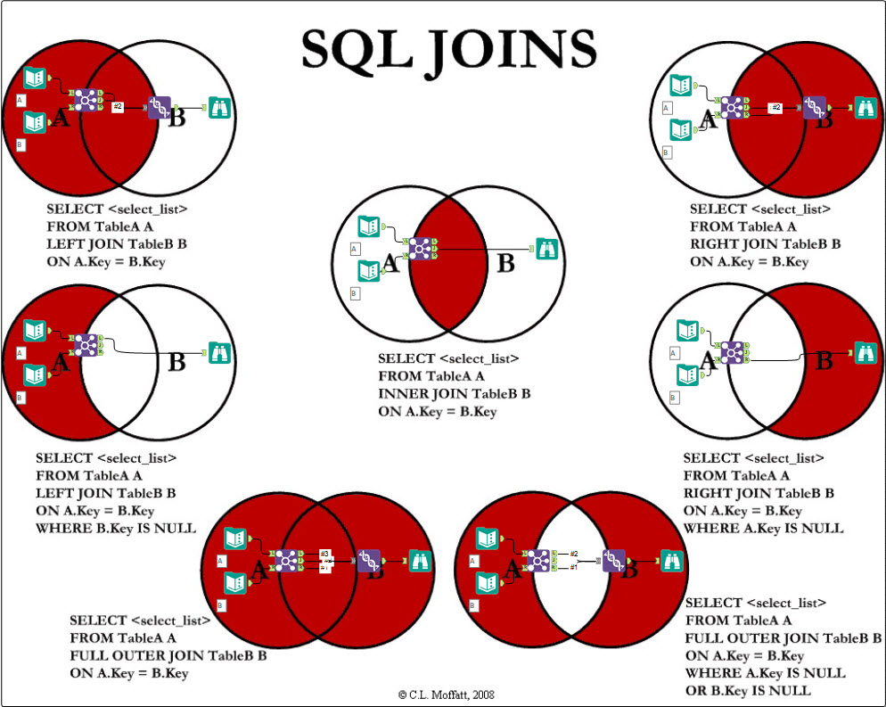 Join and see. SQL объединение таблиц join. SQL шпаргалка по join. Типы соединения таблиц в SQL. SQL соединение таблиц left join.