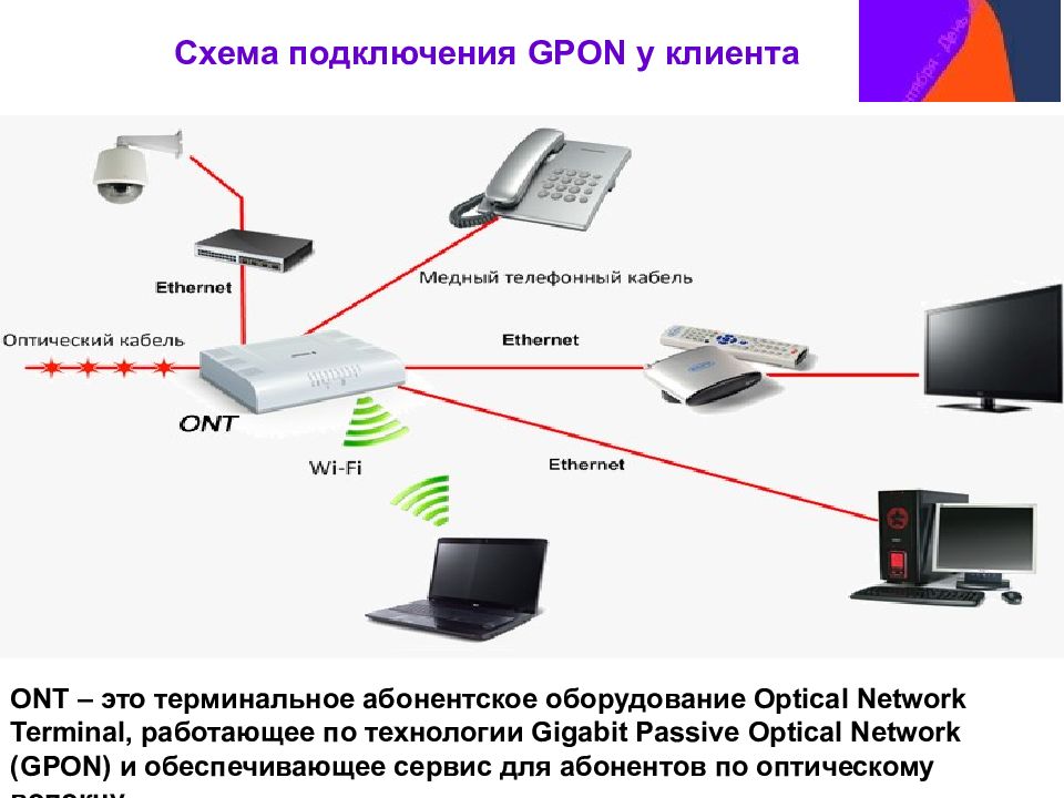 Ж пон. Optical Network Terminal схема подключения. Схема подключения по технологии GPON. Схема подключения интернета по технологии GPON. Схема включения абонента в сеть GPON.