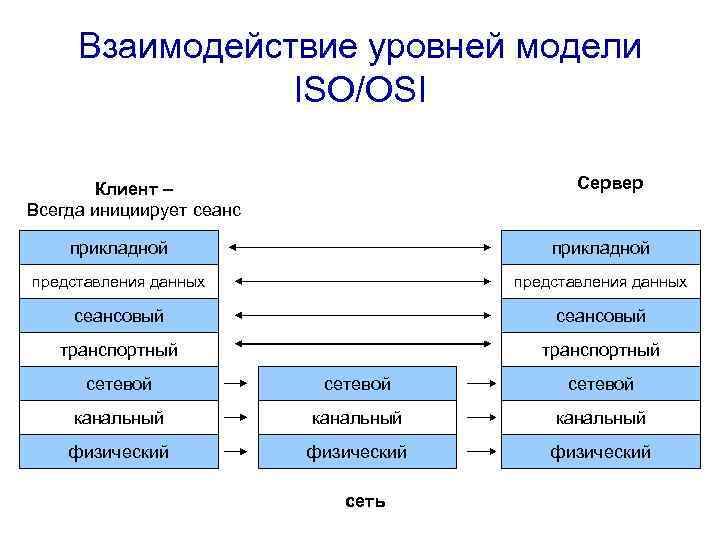 Взаимодействие уровней модели osi