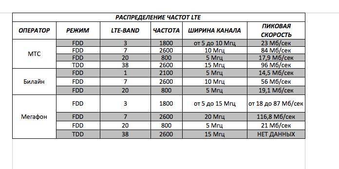 Карта частот билайн