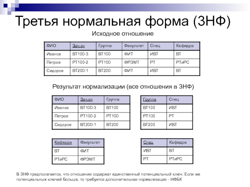 Первая нормальная форма (1nf) базы данных