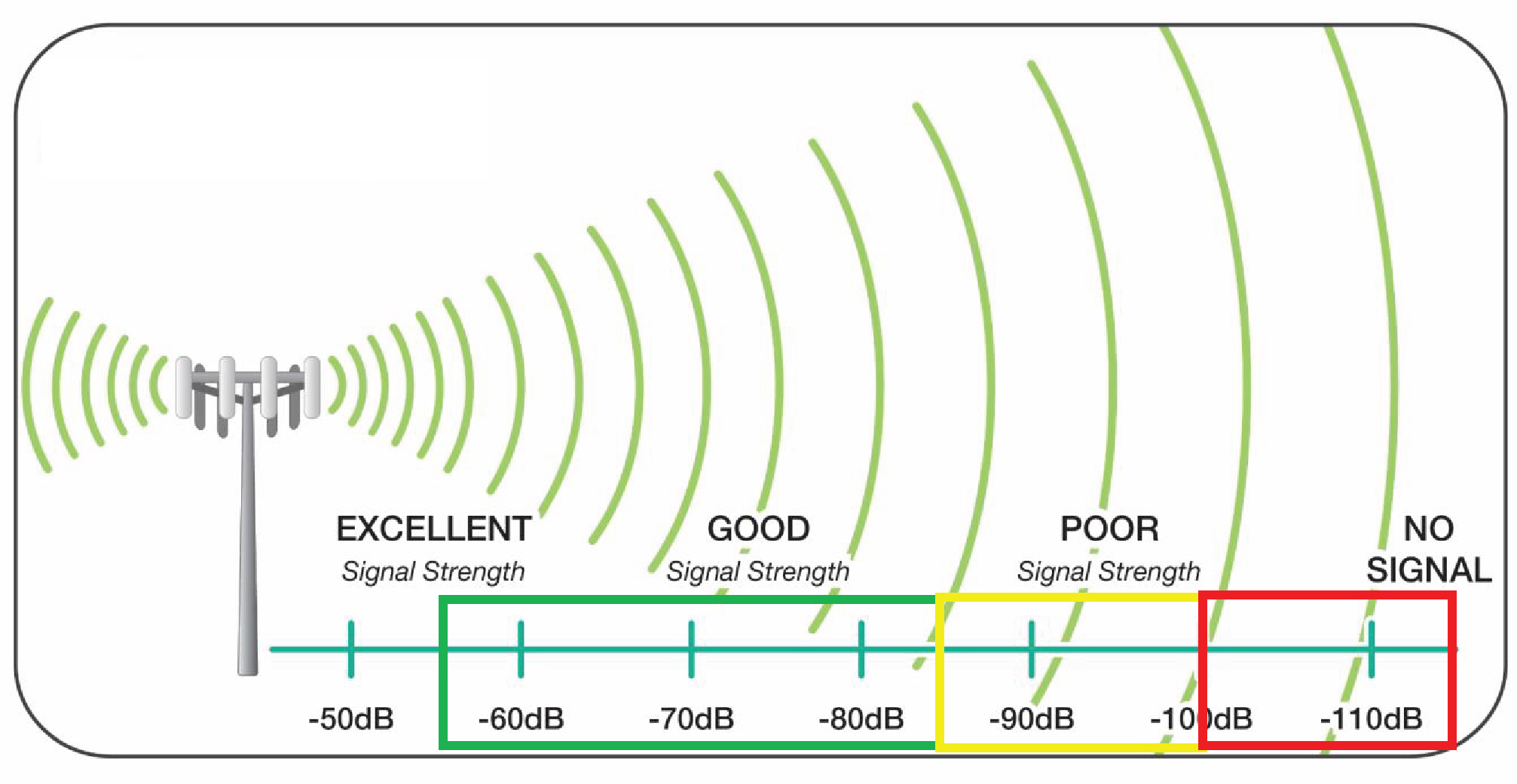 Какова несущая частота телевизионного сигнала. Сигнал 4g RSSI. Уровень сигнала LTE RSSI. RSSI 3g модема. 4g LTE 3g GSM антенна.
