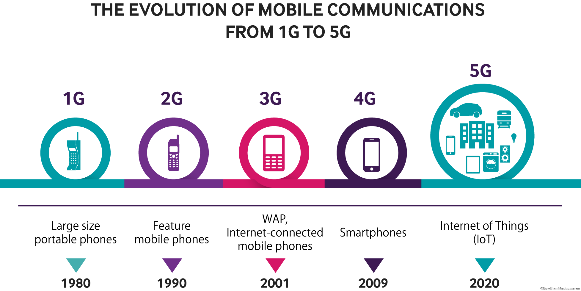 Что означает мобильный интернет. Технологии сотовой связи 2g 3g 4g. 1g 2g 3g 4g. 4g 5g LTE. 1g 2 g 3 g 4g 5g год.