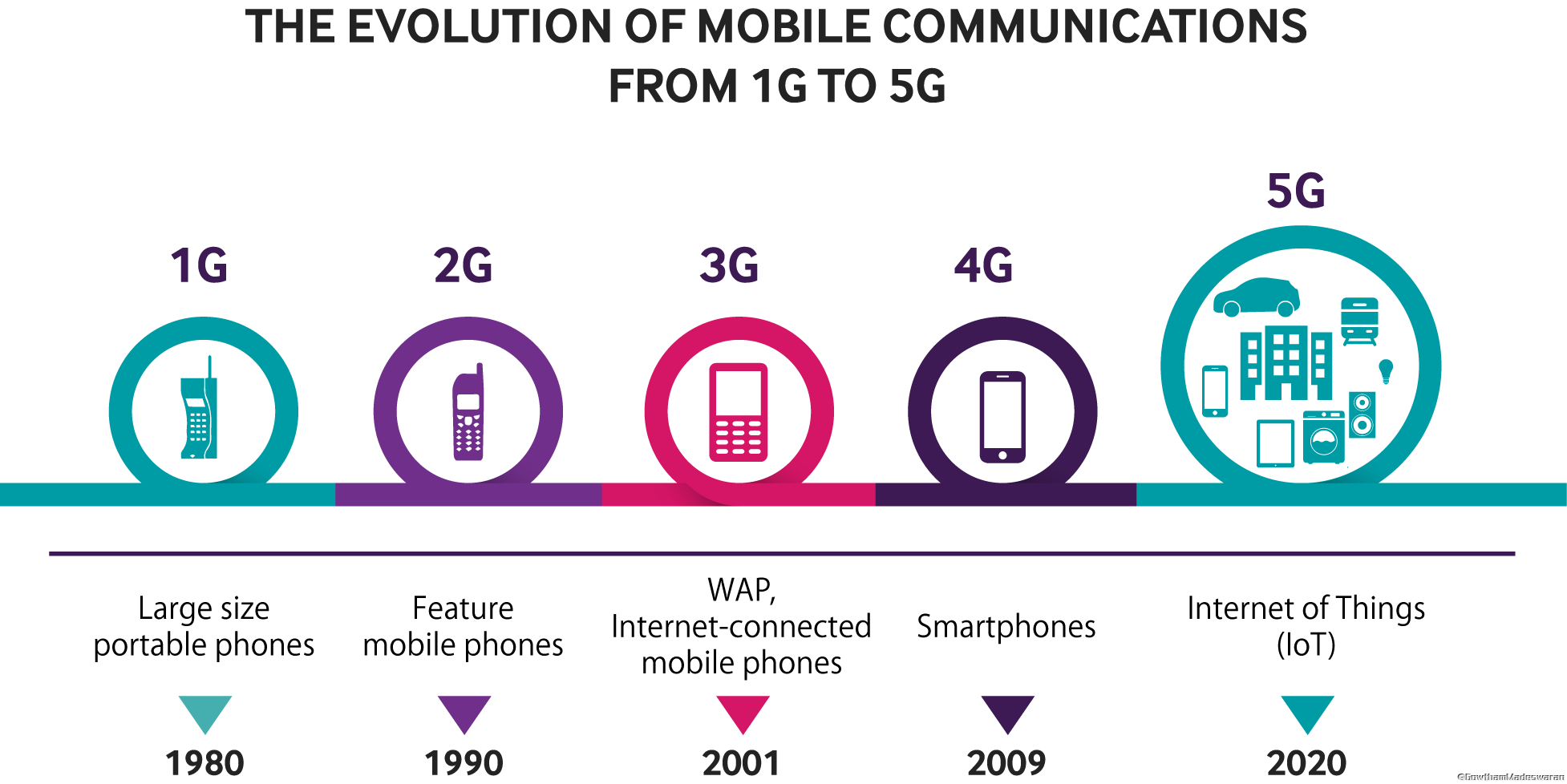 Стандарты мобильной связи. Технологии сотовой связи 2g 3g 4g. Поколения сетей сотовой связи 1g 2g 3g 4g 5g. 1g 2g 3g 4g 5g годы. 2g 3g 4g 5g проникновение через объекты.