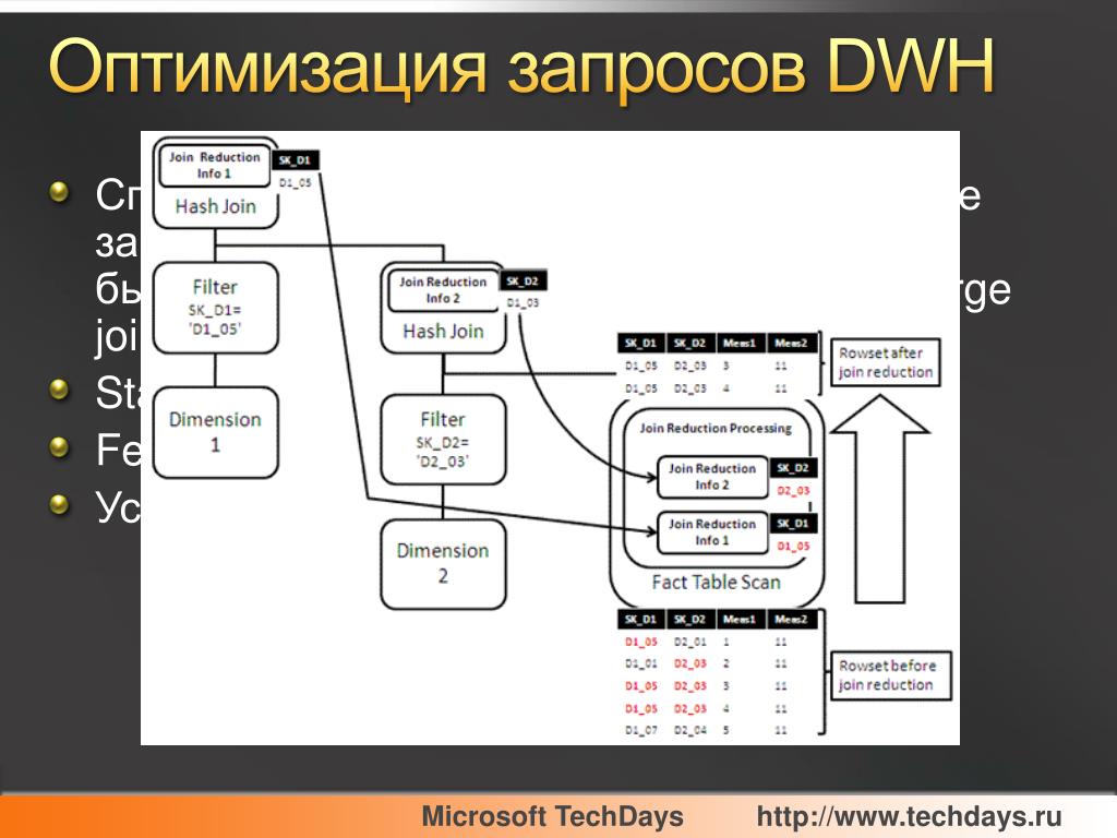Основы sql: работа с таблицами и их соединением otus