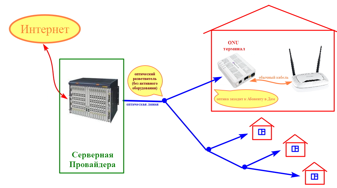 Схема gpon в частном секторе