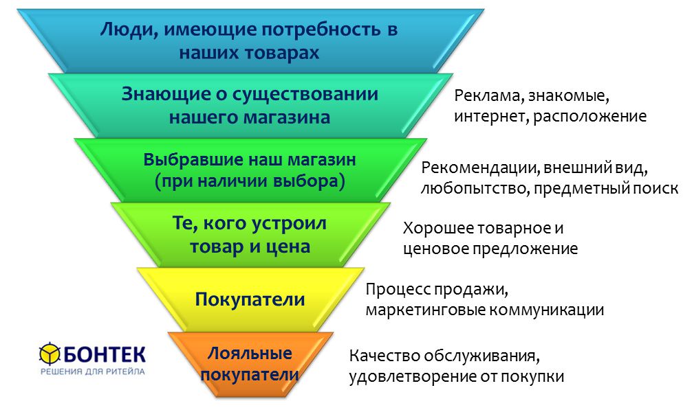 Способ продаж в бизнес плане пример