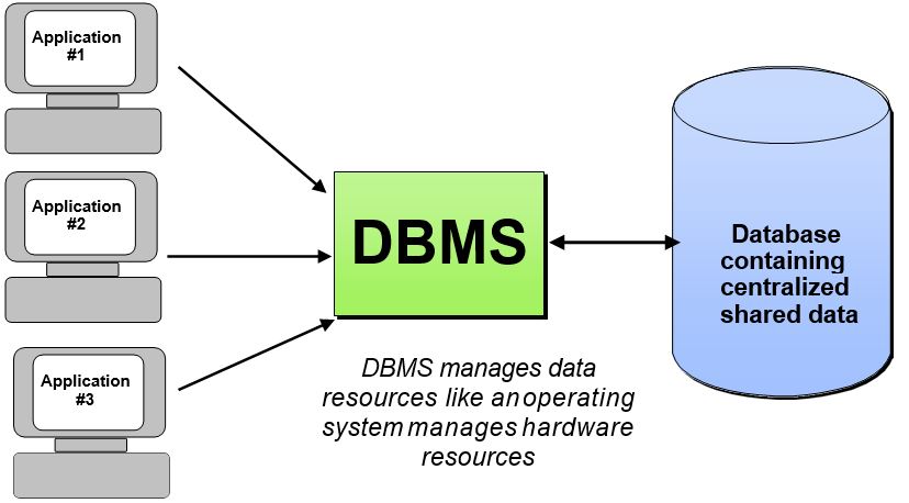 Ms sql server и t-sql | представления
