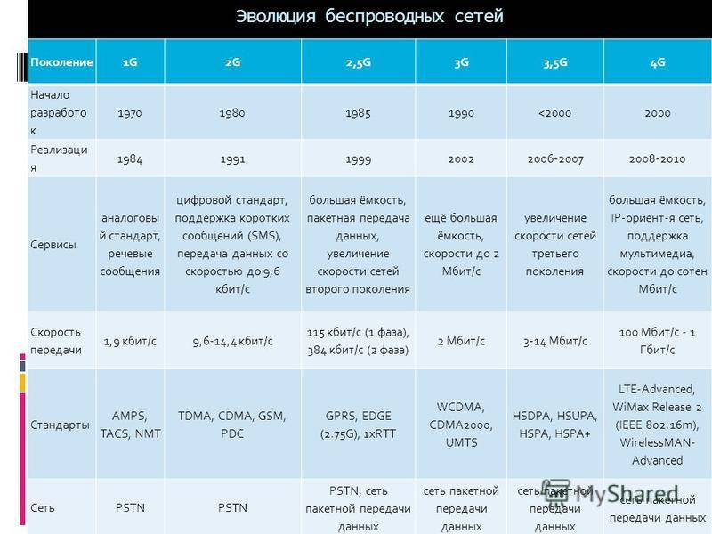 Презентация на тему 5g интернет