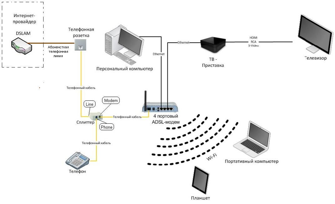 Сеть через интернет. Схема подключения ADSL модема к ТВ. Схема подключения оптического кабеля к роутеру. Подключение оптоволокна к роутеру и телевизору схема. Схема подключения Ethernet кабеля Ростелеком.