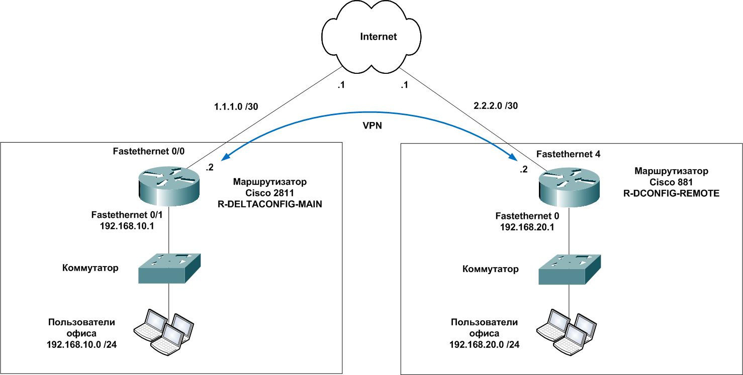 Vpn ограничение трафика. Схема ЛВС Cisco маршрутизатор. Коммутатор и маршрутизатор на схеме. Типовая схема подключения маршрутизатора. Схема подключения Циско роутер.