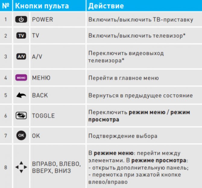 Пульт ростелеком не переключает каналы на приставке: это конец?