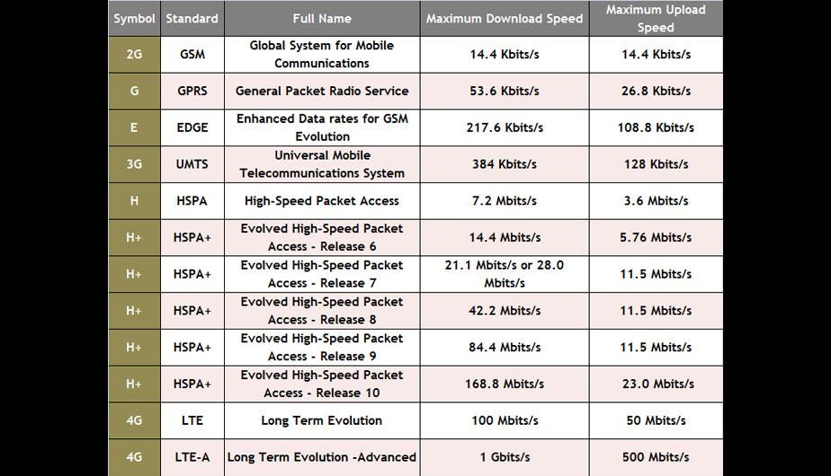 4g значение. Стандарты GSM/3g/4g LTE таблица. Скорость интернета 3g 4g 5g таблица. LTE 4g 5g Speeds. LTE 4g 3g таблица.