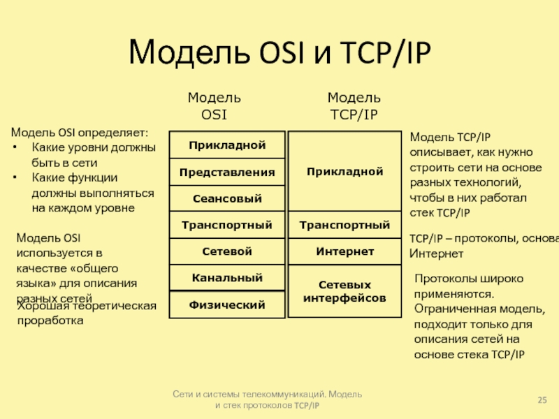 Сетевые модели tcp/ip и osi