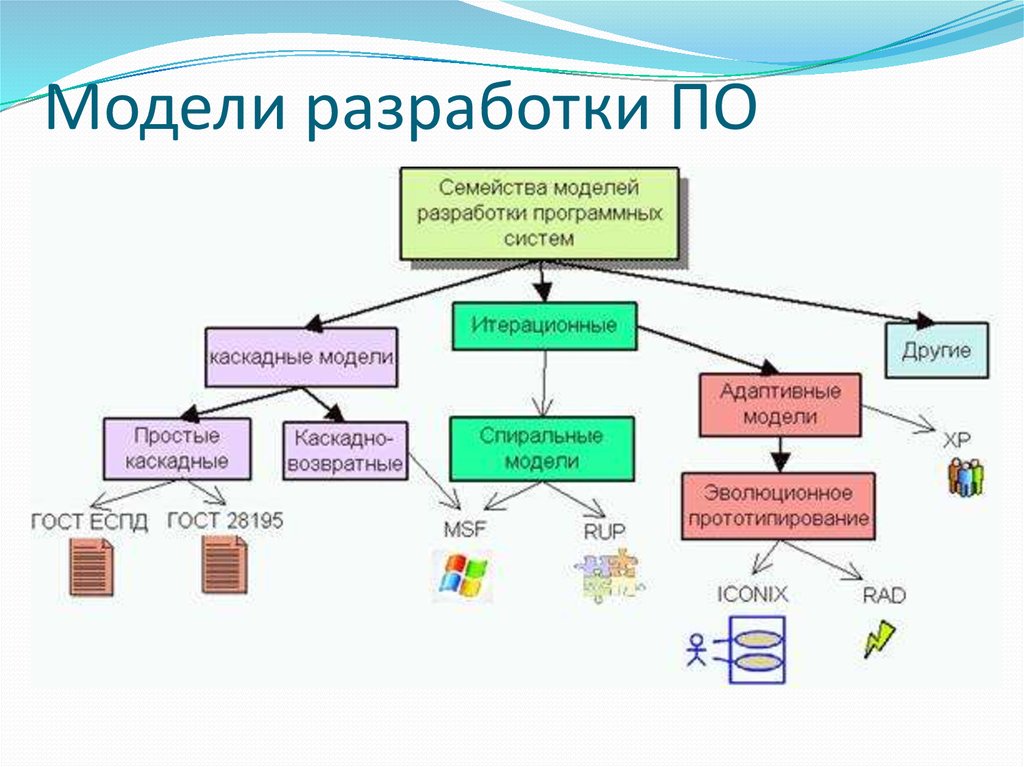 Из данного материала Вы узнаете, из каких этапов состоит процесс разработки программного обеспечения, будет рассмотрен перечень этапов, характерный для качественных, крупных программ